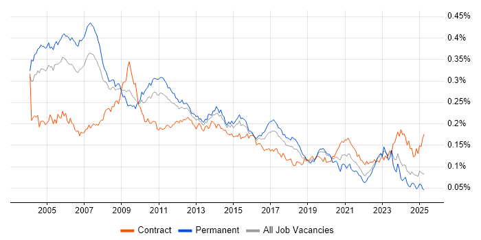 Job vacancy trend for Management Consultant in the UK Job vacancy trend for Management Consultant in the UK