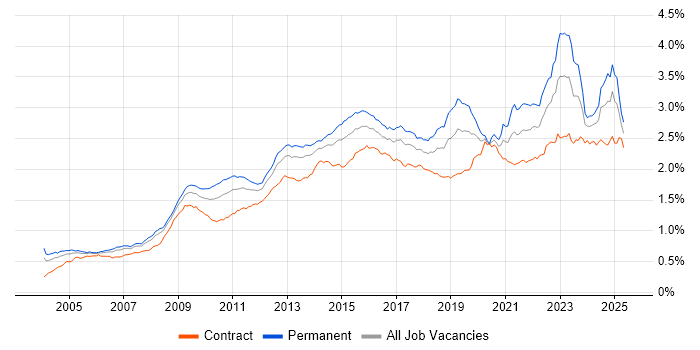 Job vacancy trend for Management Information System in the UK Job vacancy trend for Management Information System in the UK