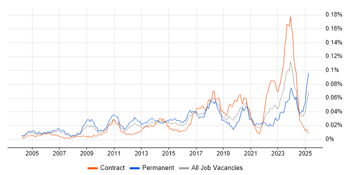 Job vacancy trend for Mandarin Language in the UK Job vacancy trend for Mandarin Language in the UK