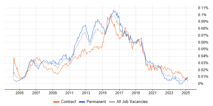Job vacancy trend for Manual Test Analyst in the UK