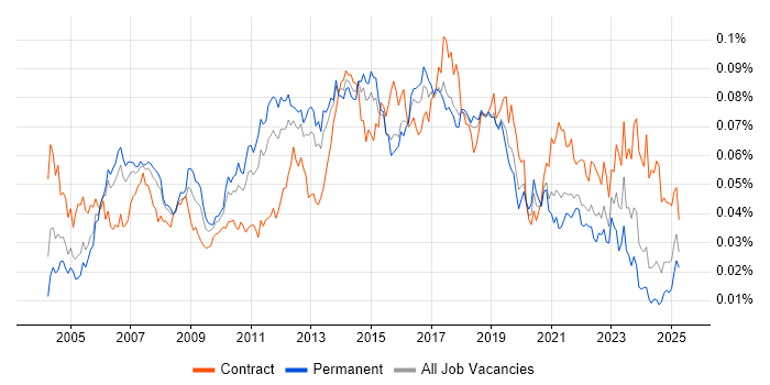 Job vacancy trend for Manual Tester in the UK