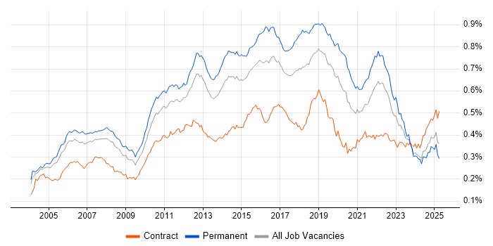 Job vacancy trend for Manual Testing in the UK