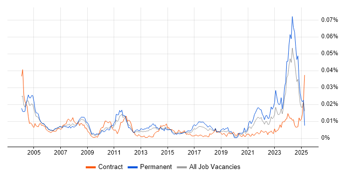 Job vacancy trend for Manufacturing Engineer in the UK