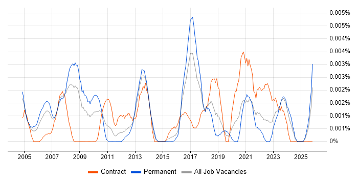 Manufacturing Engineering Manager job vacancy trend in the UK