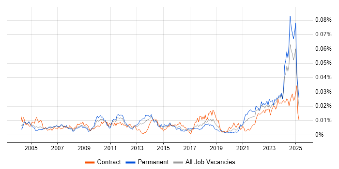 Job vacancy trend for Manufacturing Engineering in the UK