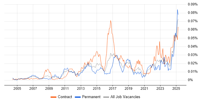 Job vacancy trend for Manufacturing Execution System in the UK
