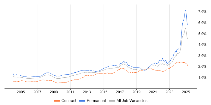 Job vacancy trend for Manufacturing in the UK Job vacancy trend for Manufacturing in the UK