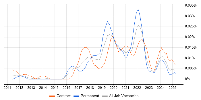 Job vacancy trend for Mapbox in the UK