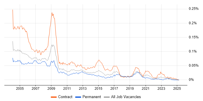 Job vacancy trend for Mapinfo in the UK Job vacancy trend for Mapinfo in the UK