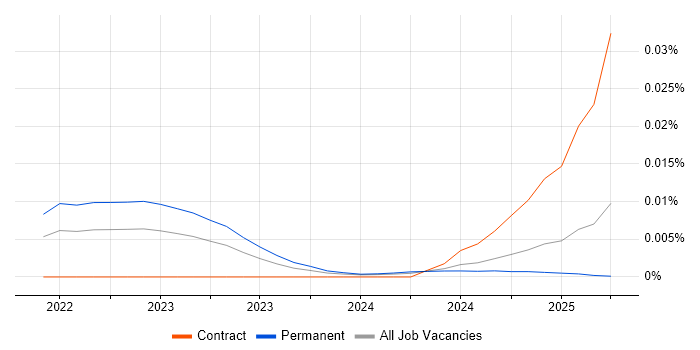 Job vacancy trend for MapLibre in the UK