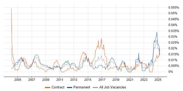 Job vacancy trend for MAPM in the UK