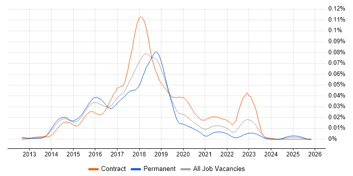 MapR job vacancy trend in the UK