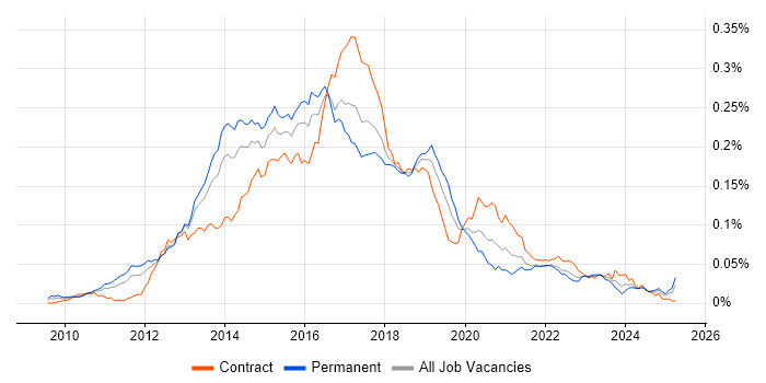 Job vacancy trend for MapReduce in the UK