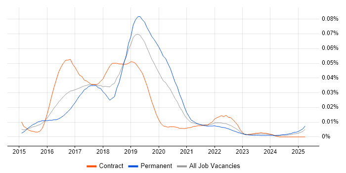 Job vacancy trend for Marathon in the UK