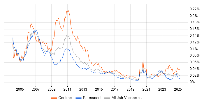 Job vacancy trend for Market Analyst in the UK Job vacancy trend for Market Analyst in the UK