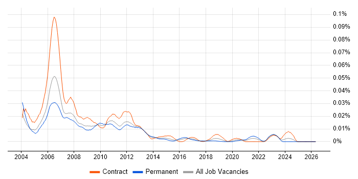 Market Data Administrator job vacancy trend in the UK