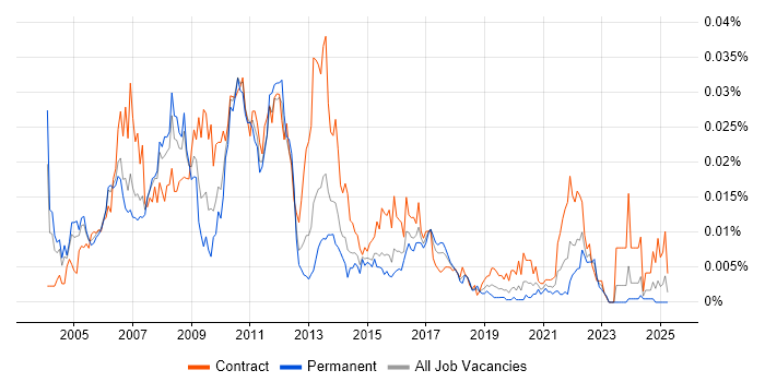 Job vacancy trend for Market Data Business Analyst in the UK Job vacancy trend for Market Data Business Analyst in the UK