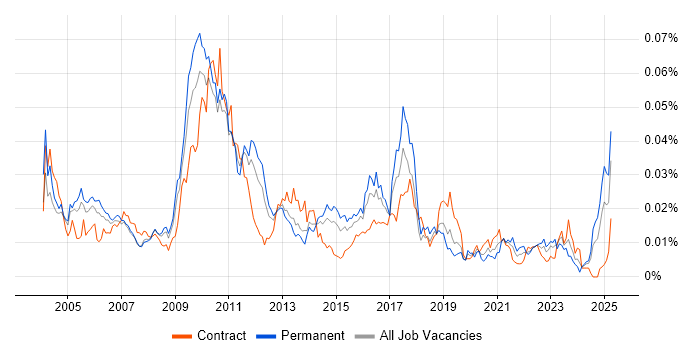 Job vacancy trend for Market Data Developer in the UK Job vacancy trend for Market Data Developer in the UK