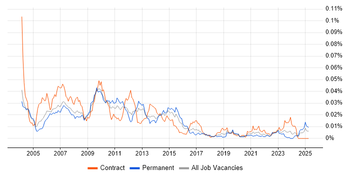 Job vacancy trend for Market Data Engineer in the UK Job vacancy trend for Market Data Engineer in the UK