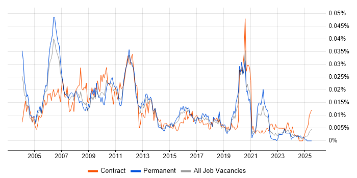 Job vacancy trend for Market Data Manager in the UK