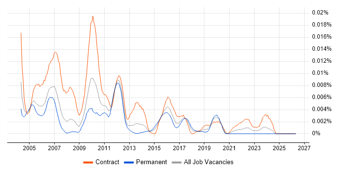 Market Data Project Manager job vacancy trend in the UK
