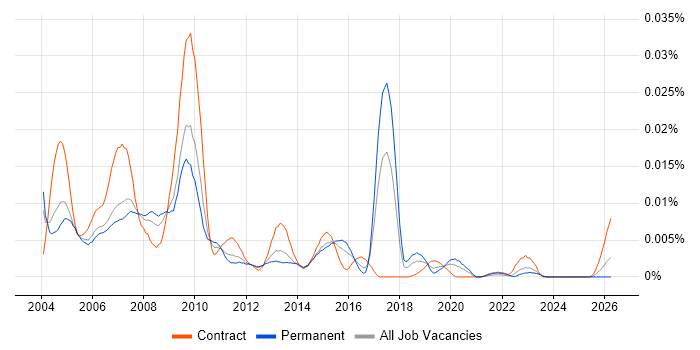 Market Data Specialist job vacancy trend in the UK