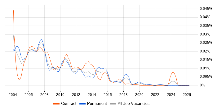Market Data Support Analyst job vacancy trend in the UK