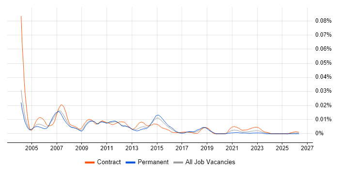 Market Data Support Engineer job vacancy trend in the UK
