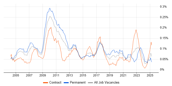 Job vacancy trend for Market Making in the UK