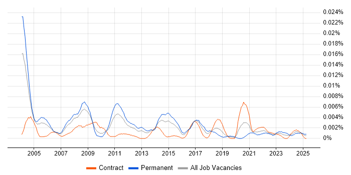 Job vacancy trend for Market Research Analyst in the UK Job vacancy trend for Market Research Analyst in the UK