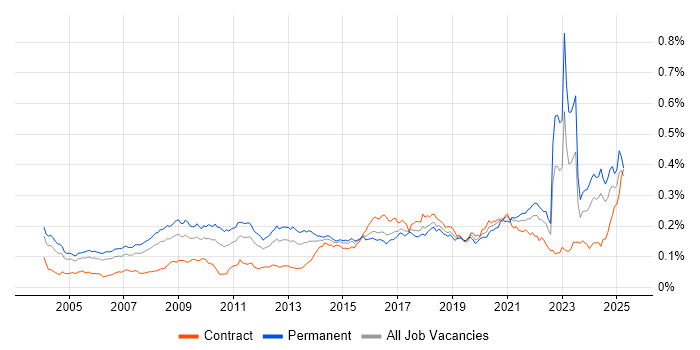 Job vacancy trend for Market Research in the UK Job vacancy trend for Market Research in the UK