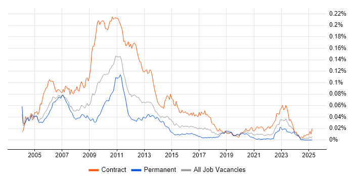 Job vacancy trend for Market Risk Analyst in the UK Job vacancy trend for Market Risk Analyst in the UK