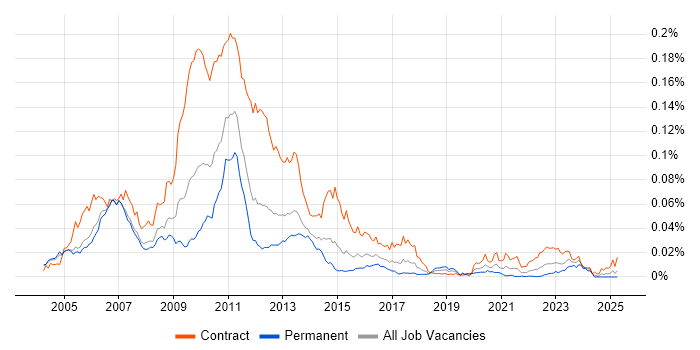 Job vacancy trend for Market Risk Business Analyst in the UK Job vacancy trend for Market Risk Business Analyst in the UK