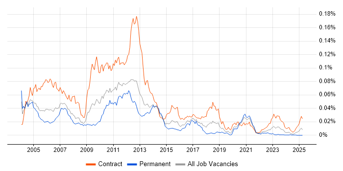 Job vacancy trend for Market Risk Developer in the UK Job vacancy trend for Market Risk Developer in the UK