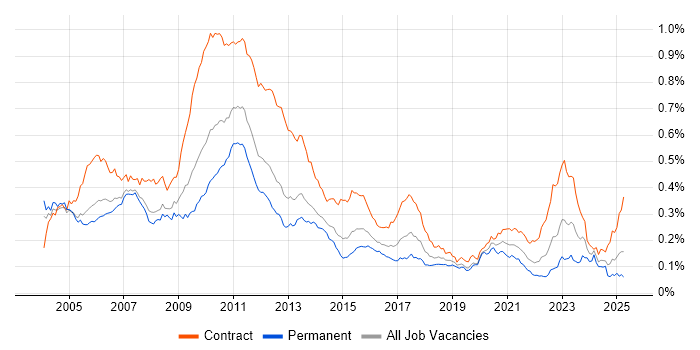 Job vacancy trend for Market Risk in the UK Job vacancy trend for Market Risk in the UK
