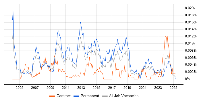 Job vacancy trend for Market Segmentation in the UK Job vacancy trend for Market Segmentation in the UK