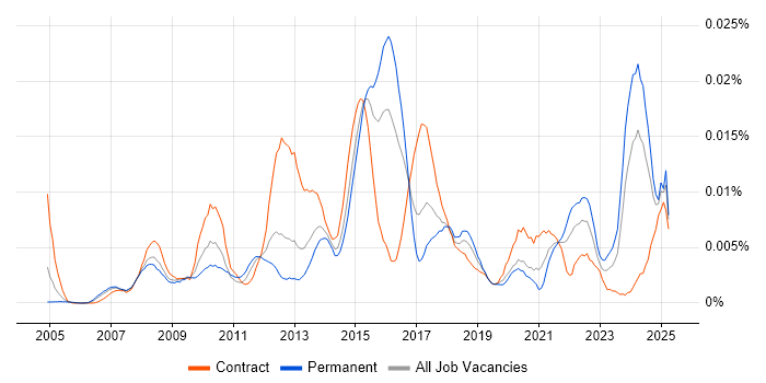 Job vacancy trend for Market Surveillance in the UK Job vacancy trend for Market Surveillance in the UK