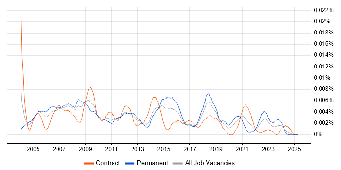 Job vacancy trend for Marketing Administrator in the UK Job vacancy trend for Marketing Administrator in the UK