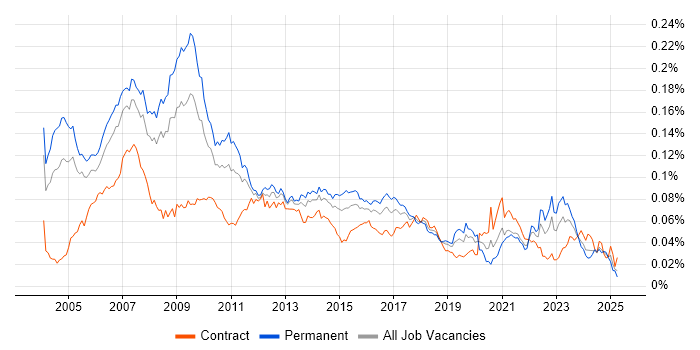 Job vacancy trend for Marketing Analyst in the UK