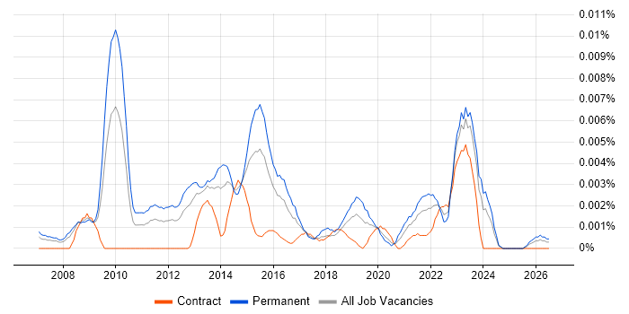 Marketing Analytics Manager job vacancy trend in the UK