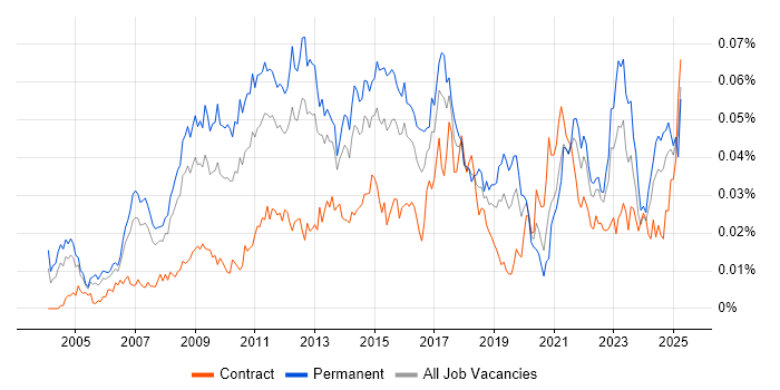 Job vacancy trend for Marketing Analytics in the UK Job vacancy trend for Marketing Analytics in the UK