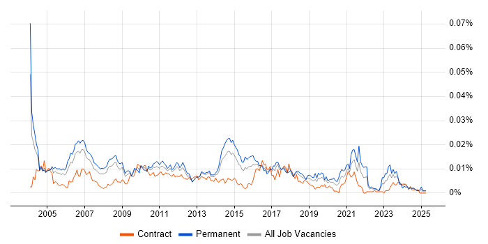 Job vacancy trend for Marketing Assistant in the UK Job vacancy trend for Marketing Assistant in the UK