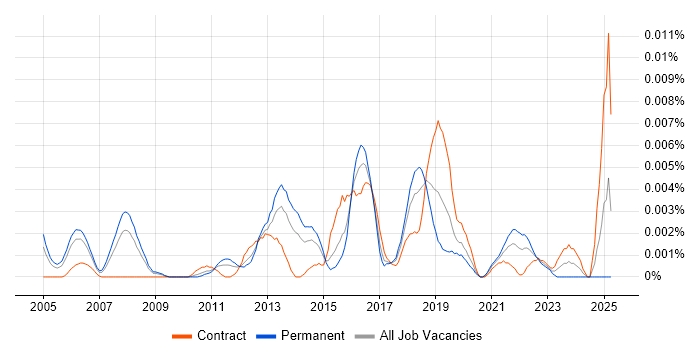 Job vacancy trend for Marketing Automation Consultant in the UK Job vacancy trend for Marketing Automation Consultant in the UK