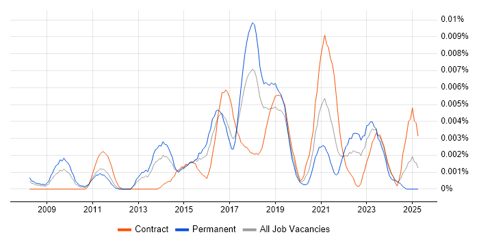 Job vacancy trend for Marketing Automation Manager in the UK Job vacancy trend for Marketing Automation Manager in the UK