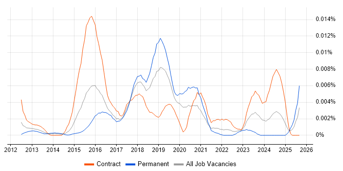 Marketing Automation Specialist job vacancy trend in the UK Marketing Automation Specialist job vacancy trend in the UK