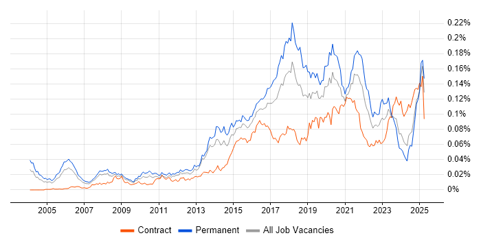 Job vacancy trend for Marketing Automation in the UK Job vacancy trend for Marketing Automation in the UK