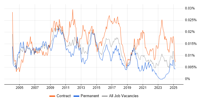 Job vacancy trend for Marketing Business Analyst in the UK Job vacancy trend for Marketing Business Analyst in the UK
