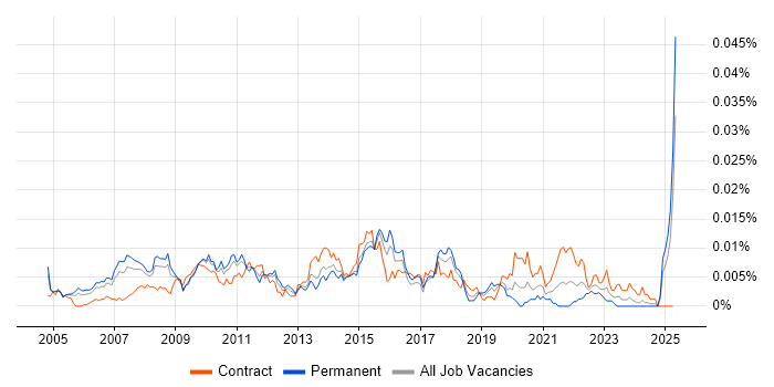 Job vacancy trend for Marketing Campaign Manager in the UK Job vacancy trend for Marketing Campaign Manager in the UK