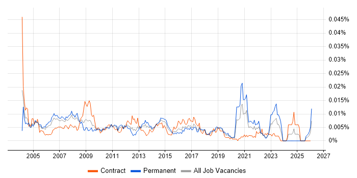 Marketing Communications Manager job vacancy trend in the UK