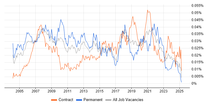 Job vacancy trend for Marketing Consultant in the UK Job vacancy trend for Marketing Consultant in the UK